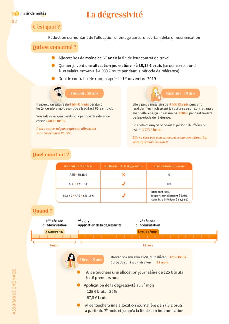 La dégressivité